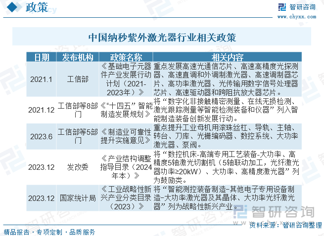 激光器行业属于高端技术制造业，长期以来受到国家产业政策的重点鼓励和大力支持。例如，2023年6月，工信部等5部门发布《制造业可靠性提升实施意见》，提出重点提升工业母机用滚珠丝杠、导轨、主轴、转台、刀库、光栅编码器、数控系统、大功率激光器、泵阀。2023年12月，发改委发布《产业结构调整指导目录（2024年本）》，将“数控机床-高端专用工艺装备-大功率、高精度5轴激光切割机（5轴联动加工，光纤激光器功率≥20kW）、大功率、高精度激光器”列为鼓励类。