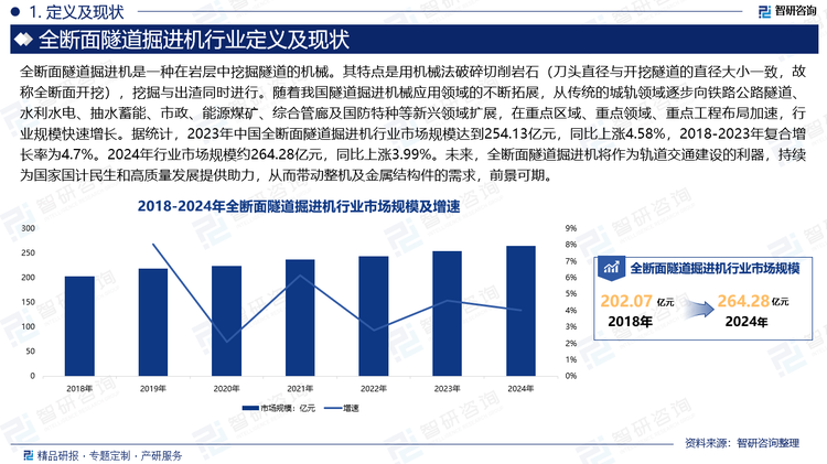 随着我国隧道掘进机械应用领域的不断拓展，从传统的城轨领域逐步向铁路公路隧道、水利水电、抽水蓄能、市政、能源煤矿、综合管廊及国防特种等新兴领域扩展，在重点区域、重点领域、重点工程布局加速，行业规模快速增长。据统计，2023年中国全断面隧道掘进机行业市场规模达到254.13亿元，同比上涨4.58%，2018-2023年复合增长率为4.7%。2024年行业市场规模约264.28亿元，同比上涨3.99%。未来，全断面隧道掘进机将作为轨道交通建设的利器，持续为国家国计民生和高质量发展提供助力，从而带动整机及金属结构件的需求，前景可期。