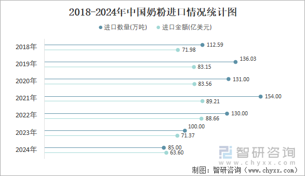 2018-2024年中国奶粉进口情况统计图