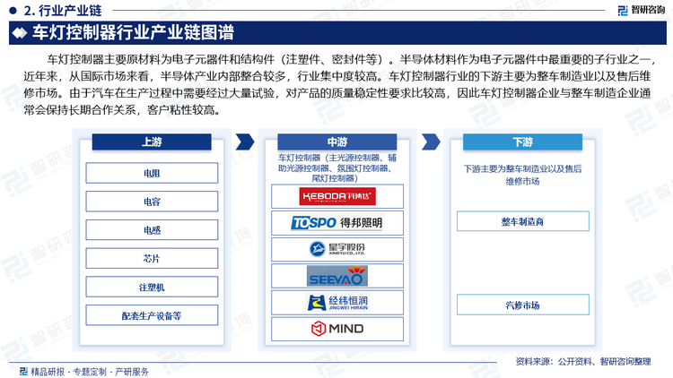 车灯控制器主要原材料为电子元器件和结构件（注塑件、密封件等）。半导体材料作为电子元器件中最重要的子行业之一，近年来，从国际市场来看，半导体产业内部整合较多，行业集中度较高。车灯控制器行业的下游主要为整车制造业以及售后维修市场。由于汽车在生产过程中需要经过大量试验，对产品的质量稳定性要求比较高，因此车灯控制器企业与整车制造企业通常会保持长期合作关系，客户粘性较高。