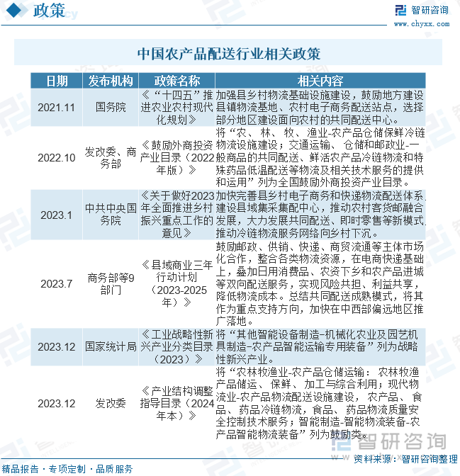 随着国家乡村振兴战略和农业供给侧结构性改革的深入推进，农业现代化进程的加快，国家明确支持大型农产品批发市场，鼓励和引导龙头企业参与农产品流通基础设施建设、现代供应链体系建设、农业全产业链开发经营、农产品品牌培育打造，促进农业转型升级。2023年7月商务部等9部门发布《县域商业三年行动计划（2023-2025年）》，鼓励邮政、供销、快递、商贸流通等主体市场化合作，整合各类物流资源，在电商快递基础上，叠加日用消费品、农资下乡和农产品进城等双向配送服务，实现风险共担、利益共享，降低物流成本。总结共同配送成熟模式，将其作为重点支持方向，加快在中西部偏远地区推广落地。2023年12月发改委发布《产业结构调整指导目录（2024年本）》将“农林牧渔业-农产品仓储运输：农林牧渔产品储运、保鲜、加工与综合利用；现代物流业-农产品物流配送设施建设，农产品、食品、药品冷链物流，食品、药品物流质量安全控制技术服务；智能制造-智能物流装备-农产品智能物流装备”列为鼓励类。