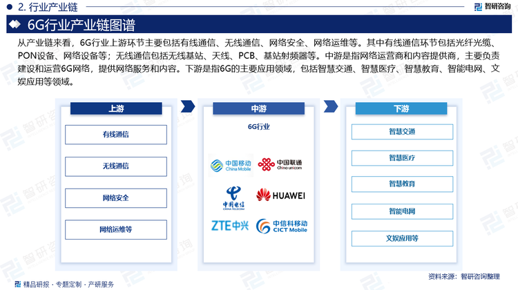 从产业链来看，6G行业上游环节主要包括有线通信、无线通信、网络安全、网络运维等。其中有线通信环节包括光纤光缆、PON设备、网络设备等；无线通信包括无线基站、天线、PCB、基站射频器等。中游是指网络运营商和内容提供商，主要负责建设和运营6G网络，提供网络服务和内容。下游是指6G的主要应用领域，包括智慧交通、智慧医疗、智慧教育、智能电网、文娱应用等领域。