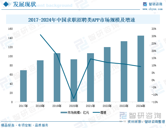 2017-2024年中国求职招聘类APP市场规模及增速