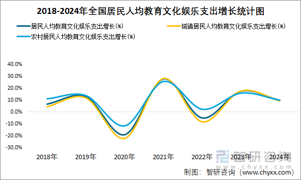 2018-2024年全国居民人均教育文化娱乐支出增长统计图