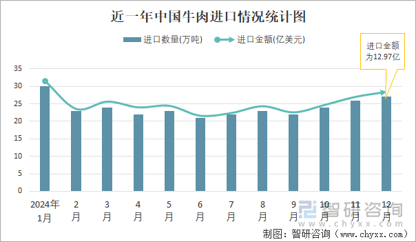 近一年中國牛肉進口情況統(tǒng)計圖