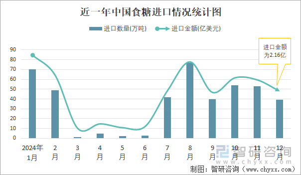 近一年中国食糖进口情况统计图