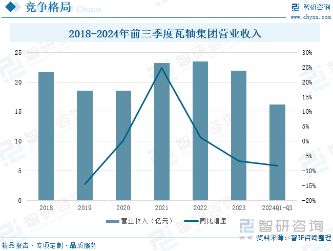 2018-2024年前三季度瓦轴集团营业收入