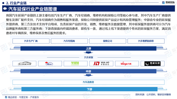 随着汽车保有量的持续增长和消费者对售后服务需求的提升，叠加新能源汽车需求推动汽车延保认可度提升，数据显示，2024年，我国汽车产销量分别达3128.2万辆和3143.6万辆，同比分别增长3.7%和4.5%。其中，新能源汽车产销量分别达1288.8万辆和1286.6万辆，同比分别增长34.4%和35.5%。汽车延保产业链逐步形成了以消费者为中心、上下游协同发展的生态体系，推动了汽车后市场的规范化和专业化发展，同时也为汽车产业的可持续发展注入了新的活力。