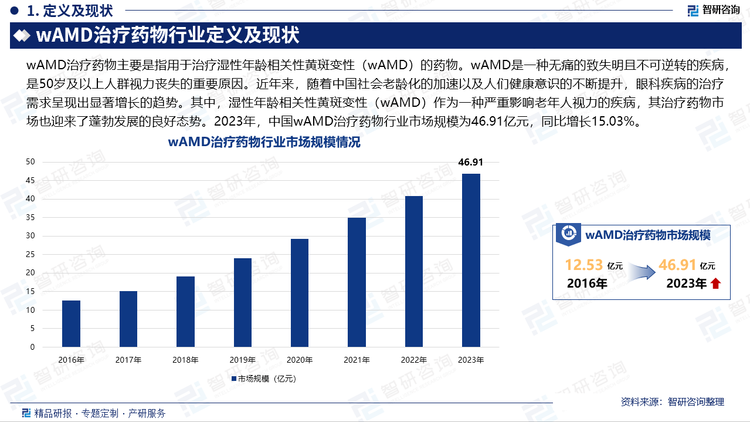 近年来，随着中国社会老龄化的加速以及人们健康意识的不断提升，眼科疾病的治疗需求呈现出显著增长的趋势。其中，湿性年龄相关性黄斑变性（wAMD）作为一种严重影响老年人视力的疾病，其治疗药物市场也迎来了蓬勃发展的良好态势。2023年，中国wAMD治疗药物行业市场规模为46.91亿元，同比增长15.03%。在技术层面，基因治疗和细胞治疗等新型生物技术正在为wAMD的治疗带来新的希望。例如，2024年3月，合肥星眸生物科技有限公司自主研发的基因治疗I类创新药“XMVA09注射液”获得国家药品监督管理局（NMPA）的IND批准。该药物是首个兼具双特异性靶点（VEGF和ANG-2）与玻璃体腔内注射衣壳的基因治疗药物，有望实现一次注射后长期有效，极大地改善患者的治疗体验。此外，朗信生物的LX102注射液也已在国内获批临床，该基因治疗药物通过AAV载体将抗VEGF融合蛋白的DNA导入视网膜细胞，维持长期抗VEGF蛋白表达，表现出良好的安全性和耐受性。这些技术的突破和应用，不仅为患者带来了更便捷、更有效的治疗方案，也为wAMD治疗药物市场的持续增长提供了有力的技术支撑。