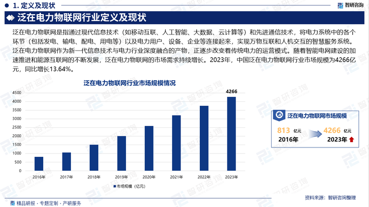 泛在电力物联网作为新一代信息技术与电力行业深度融合的产物，正逐步改变着传统电力的运营模式。随着智能电网建设的加速推进和能源互联网的不断发展，泛在电力物联网的市场需求持续增长。2023年，中国泛在电力物联网行业市场规模为4266亿元，同比增长13.64%。泛在电力物联网的发展得益于5G、大数据、人工智能、区块链等前沿技术的成熟和应用。这些技术为电力物联网提供了更强大的数据传输、处理和分析能力，推动了电力系统的智能化和高效化。同时，中国政府在政策层面给予了大力支持，通过资金投入、税收优惠和资金补贴等方式，鼓励企业在泛在电力物联网领域的研发和应用。此外，国家对智能电网和新型电力系统的建设也提供了明确的政策指引。而随着经济的快速发展和能源需求的持续增长，市场对电力物联网的需求也在不断增加。特别是在智能电网、新能源、储能等领域，泛在电力物联网的应用更加广泛。