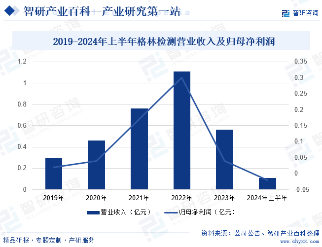 山東格林檢測股份有限公司是一家專注于環(huán)境檢測、食品檢測、仿制藥一致性評價、醫(yī)學(xué)檢測等專業(yè)技術(shù)服務(wù)領(lǐng)域的第三方檢測機(jī)構(gòu)。公司通過接受客戶委托，運用科學(xué)專業(yè)的技術(shù)方法進(jìn)行檢測，以評定其是否達(dá)到國家、行業(yè)和用戶在質(zhì)量、安全、性能、環(huán)保等方面提出的標(biāo)準(zhǔn)和要求，出具檢測報告，收取檢測費用。2019-2022年公司營業(yè)收入及歸母凈利潤持續(xù)上漲，但2023年受市場競爭加劇，公司營業(yè)收入同比下降49.50%；歸母凈利潤同比下降86.48%。2024年上半年公司營業(yè)收入持續(xù)下降，同比下降64.04%至0.11億元；歸母凈利潤虧損0.02億元。2019-2024年上半年格林檢測營業(yè)收入及歸母凈利潤