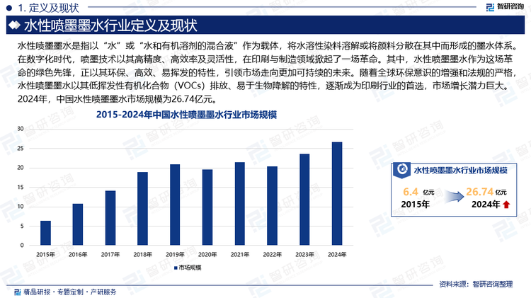 在數(shù)字化時代，噴墨技術(shù)以其高精度、高效率及靈活性，在印刷與制造領(lǐng)域掀起了一場革命。其中，水性噴墨墨水作為這場革命的綠色先鋒，正以其環(huán)保、高效、易揮發(fā)的特性，引領(lǐng)市場走向更加可持續(xù)的未來。隨著全球環(huán)保意識的增強(qiáng)和法規(guī)的嚴(yán)格，水性噴墨墨水以其低揮發(fā)性有機(jī)化合物（VOCs）排放、易于生物降解的特性，逐漸成為印刷行業(yè)的首選，市場增長潛力巨大。2024年，中國水性噴墨墨水市場規(guī)模為26.74億元。