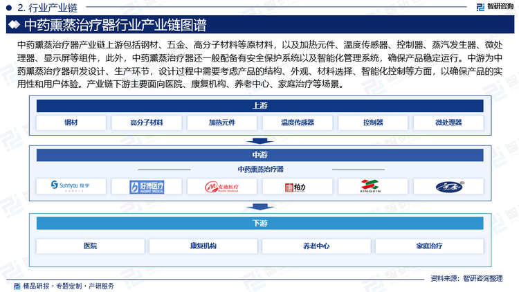 中药熏蒸治疗器产业链上游包括钢材、五金、高分子材料等原材料，以及加热元件、温度传感器、控制器、蒸汽发生器、微处理器、显示屏等组件，此外，中药熏蒸治疗器还一般配备有安全保护系统以及智能化管理系统，确保产品稳定运行。中游为中药熏蒸治疗器研发设计、生产环节，设计过程中需要考虑产品的结构、外观、材料选择、智能化控制等方面，以确保产品的实用性和用户体验。产业链下游主要面向医院、康复机构、养老中心、家庭治疗等场景。