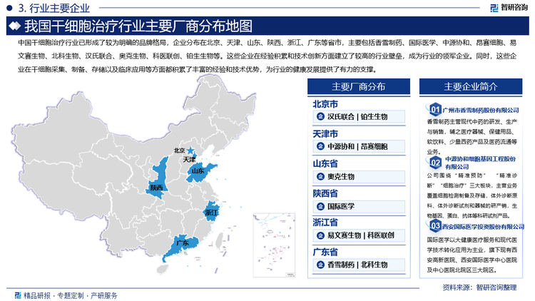 中国干细胞治疗行业已形成了较为明确的品牌格局，企业分布在北京、天津、山东、陕西、浙江、广东等省市，主要包括香雪制药、国际医学、中源协和、昂赛细胞、易文赛生物、北科生物、汉氏联合、奥克生物、科医联创、铂生生物等。这些企业在经验积累和技术创新方面建立了较高的行业壁垒，成为行业的领军企业。同时，这些企业在干细胞采集、制备、存储以及临床应用等方面都积累了丰富的经验和技术优势，为行业的健康发展提供了有力的支撑。