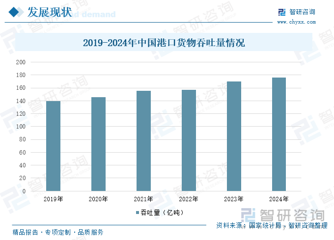 2019-2024年中国港口货物吞吐量情况