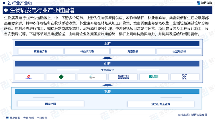 生物质发电行业产业链涵盖上、中、下游多个环节。上游为生物质原料供应，农作物秸秆、林业废弃物、禽畜粪便和生活垃圾等都是重要来源。其中农作物秸秆在收获季被收集，林业废弃物在林场或加工厂收集，禽畜粪便由养殖场收集，生活垃圾通过垃圾分类获取。原料还需进行加工，如秸秆制成成型燃料，沼气原料要预处理。中游包括项目建设与运营，项目建设涉及工程设计施工、设备安装调试等。下游环节则是电能输送，由电网企业依据国家制定的统一标杆上网电价购买电力，并将其发送给终端消费者。