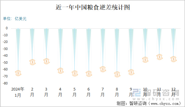 近一年中國(guó)糧食逆差統(tǒng)計(jì)圖