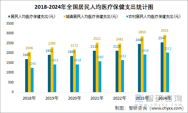 2018-2024年全國(guó)居民人均醫(yī)療保健支出統(tǒng)計(jì)圖