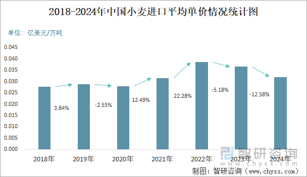 2018-2024年中国小麦进口平均单价情况统计图