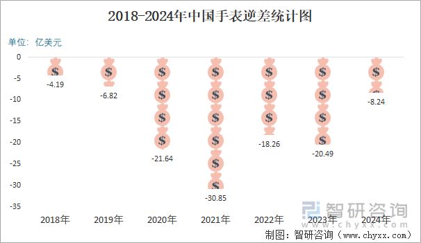 2018-2024年中國手表逆差統(tǒng)計圖