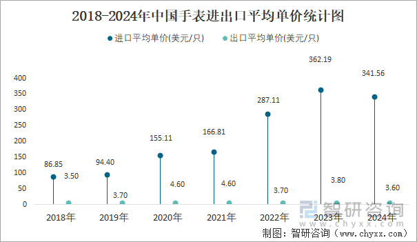 2018-2024年中國手表進出口平均單價統(tǒng)計圖