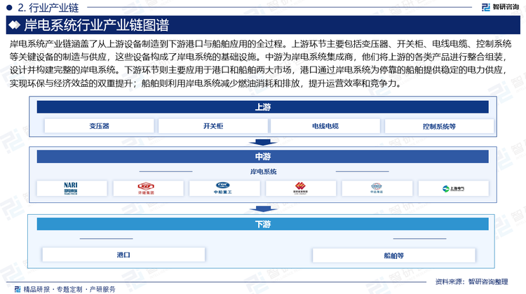 岸电系统产业链涵盖了从上游设备制造到下游港口与船舶应用的全过程。上游环节主要包括变压器、开关柜、电线电缆、控制系统等关键设备的制造与供应，这些设备构成了岸电系统的基础设施。中游为岸电系统集成商，他们将上游的各类产品进行整合组装，设计并构建完整的岸电系统。下游环节则主要应用于港口和船舶两大市场，港口通过岸电系统为停靠的船舶提供稳定的电力供应，实现环保与经济效益的双重提升；船舶则利用岸电系统减少燃油消耗和排放，提升运营效率和竞争力。