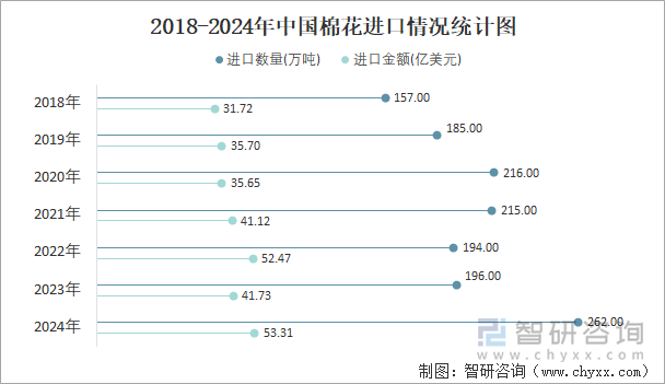 2018-2024年中国棉花进口情况统计图