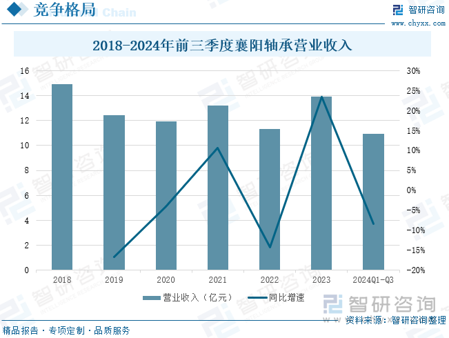 2018-2024年前三季度襄阳轴承营业收入