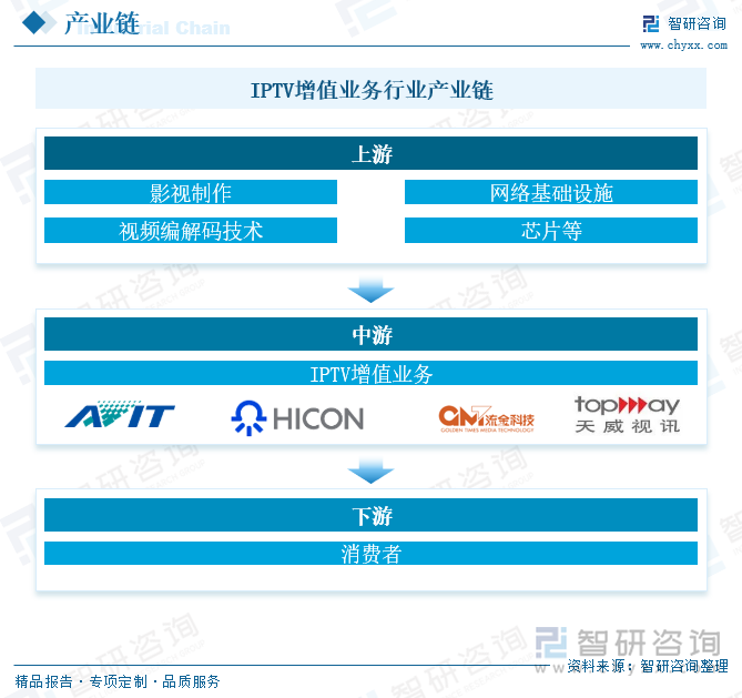 IPTV增值业务行业产业链