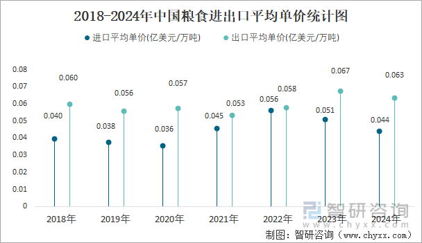 2018-2024年中國(guó)糧食進(jìn)出口平均單價(jià)統(tǒng)計(jì)圖