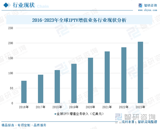 2016-2023年全球IPTV增值业务行业现状分析