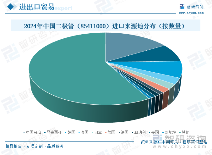 2024年中国二极管（85411000）进口来源地分布（按数量）