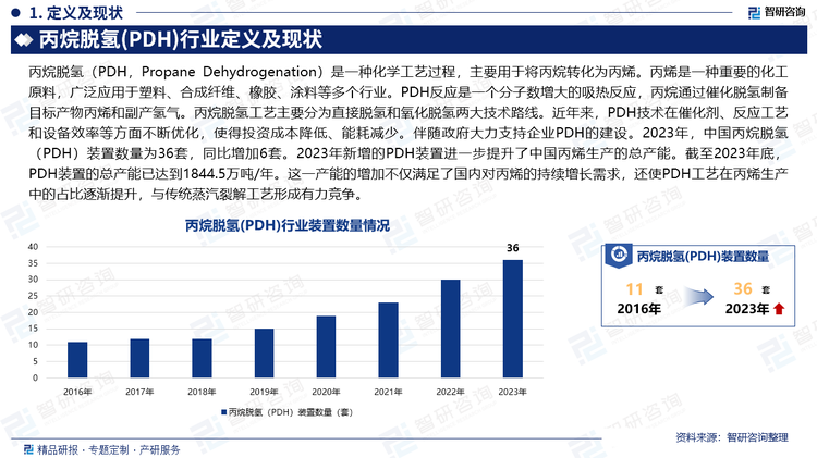 近年来，PDH技术在催化剂、反应工艺和设备效率等方面不断优化，使得投资成本降低、能耗减少。伴随政府大力支持企业PDH的建设。2023年，中国丙烷脱氢（PDH）装置数量为36套，同比增加6套。2023年新增的PDH装置进一步提升了中国丙烯生产的总产能。截至2023年底，PDH装置的总产能已达到1844.5万吨/年。这一产能的增加不仅满足了国内对丙烯的持续增长需求，还使PDH工艺在丙烯生产中的占比逐渐提升，与传统蒸汽裂解工艺形成有力竞争。