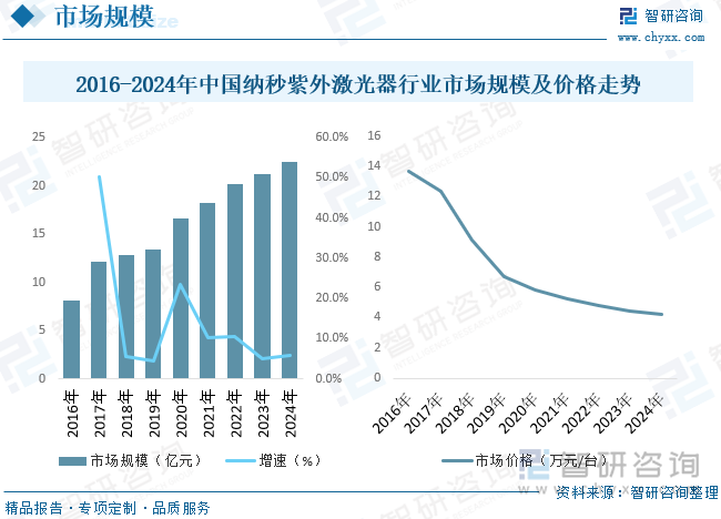 随着国内的制造业从传统走向高端，国产紫外激光器技术在过去几年中完成了从几乎空白到基本能够实现商业化应用的跨越。就纳秒紫外而言，10W以下的市场大部分由国产紫外激光器占领。但中、高功率紫外激光器和国外还有一定的差距，主要表现在高功率抽运源和脉冲输出等方面。近几年，我国纳秒紫外激光器行业市场规模快速增长，从2016年的8.1亿元增长至2024年的22.44亿元。