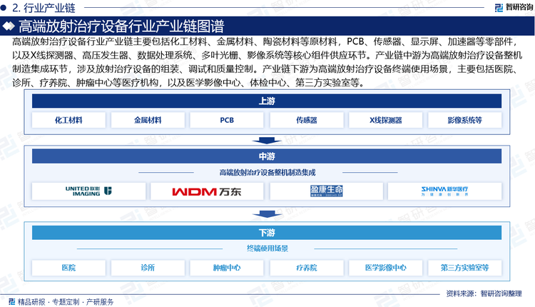 高端放射治疗设备行业产业链主要包括化工材料、金属材料、陶瓷材料等原材料，PCB、传感器、显示屏、加速器等零部件，以及X线探测器、高压发生器、数据处理系统、多叶光栅、影像系统等核心组件供应环节。产业链中游为高端放射治疗设备整机制造集成环节，涉及放射治疗设备的组装、调试和质量控制。产业链下游为高端放射治疗设备终端使用场景，主要包括医院、诊所、疗养院、肿瘤中心等医疗机构，以及医学影像中心、体检中心、第三方实验室等。