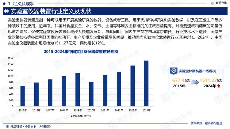 近年来，我国对食品安全，水、空气、土壤等环境安全标准的关注度日益提高，对检测速度和精度的期望值也随之增加，促使实验室仪器装置领域步入快速发展期。与此同时，国内生产商在市场需求增长、行业技术水平进步、国家产业政策扶持等多重利好因素的推动下，生产规模及企业数量增长明显，推动国内实验室仪器装置行业迅速扩张。2024年，中国实验室仪器装置市场规模为1511.27亿元，同比增长12%。