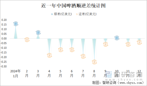 近一年中國(guó)啤酒順逆差統(tǒng)計(jì)圖