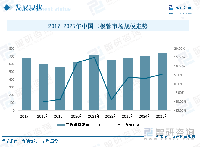 2017-2025年中国二极管市场规模走势