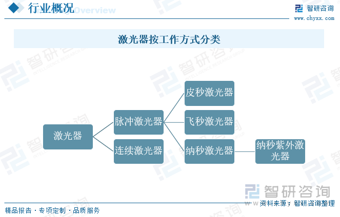 脉冲激光器的脉冲宽度指激光功率维持在一定值时所持续的时间。目前常用的工业微加工激光器可分为纳秒激光器、皮秒激光器和飞秒激光器等。脉冲宽度越窄，对激光调制技术的应用要求就越高。纳秒激光器的脉冲持续时间一般介于几十到几百纳秒的范围内。目前市场上纳秒脉冲激光器技术较为成熟，供选产品丰富，在向大功率和短波长的发展过程中光纤激光器和固体激光器各具优势。纳秒紫外激光器是指脉冲持续时间一般介于几十到几百纳秒的范围内，输出波长为紫外线的脉冲激光器。纳秒紫外激光器具有热效应小、可控性好等特点，广泛应用于工业领域。