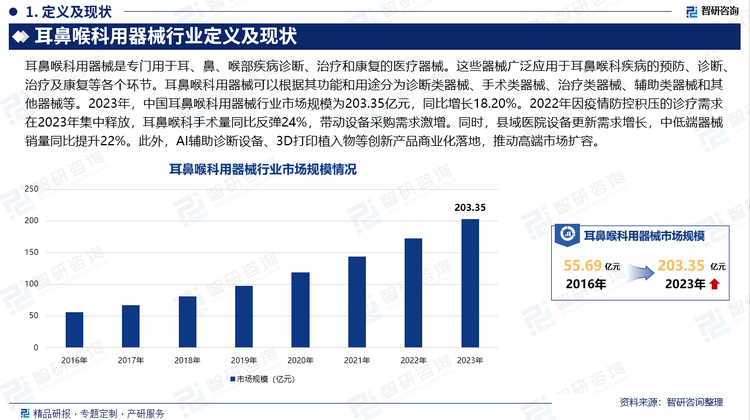 2023年，中国耳鼻喉科用器械行业市场规模为203.35亿元，同比增长18.20%。2022年因疫情防控积压的诊疗需求在2023年集中释放，耳鼻喉科手术量同比反弹24%，带动设备采购需求激增。同时，县域医院设备更新需求增长，中低端器械销量同比提升22%。此外，AI辅助诊断设备、3D打印植入物等创新产品商业化落地，推动高端市场扩容。