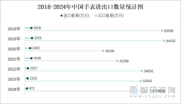 2018-2024年中國手表進出口數(shù)量統(tǒng)計圖