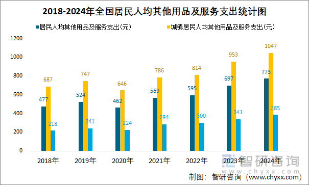 2018-2024年全国居民人均其他用品及服务支出统计图