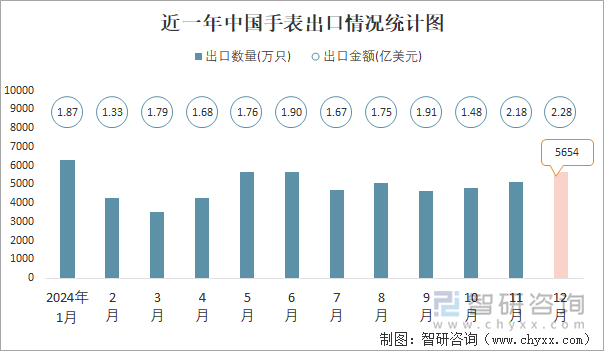 近一年中國手表出口情況統(tǒng)計圖