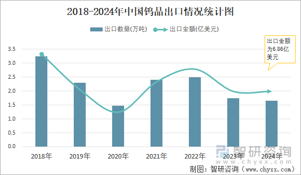 2018-2024年中國鎢品出口情況統(tǒng)計圖