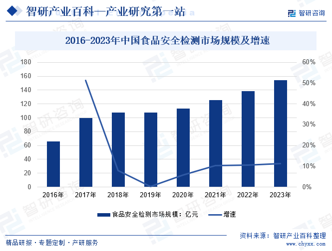 近年來，健康觀念的普及和食品安全意識的增強(qiáng)為食品安全檢測行業(yè)帶來了快速發(fā)展契機(jī)。一方面，各類食品制造商及經(jīng)銷商為滿足市場需求，獲取市場競爭優(yōu)勢，將主動加強(qiáng)自身產(chǎn)品檢測，避免產(chǎn)品質(zhì)量風(fēng)險，從而擴(kuò)大食品安全檢測企業(yè)的客戶規(guī)模。另一方面，從消費者的角度來看，食品安全檢測可以幫助消費者選擇安全放心的食品，提升消費者健康水平和生活質(zhì)量。在此背景下，我國食品安全檢測規(guī)模不斷上漲。數(shù)據(jù)顯示，2016年以來中國食品安全檢測市場規(guī)模保持上升趨勢，2023年市場規(guī)模達(dá)到154.22億元，同比上升11.32%。預(yù)計未來在下游需求的帶動下，行業(yè)市場規(guī)模仍保持不斷增長。2016-2023年中國食品安全檢測市場規(guī)模及增速