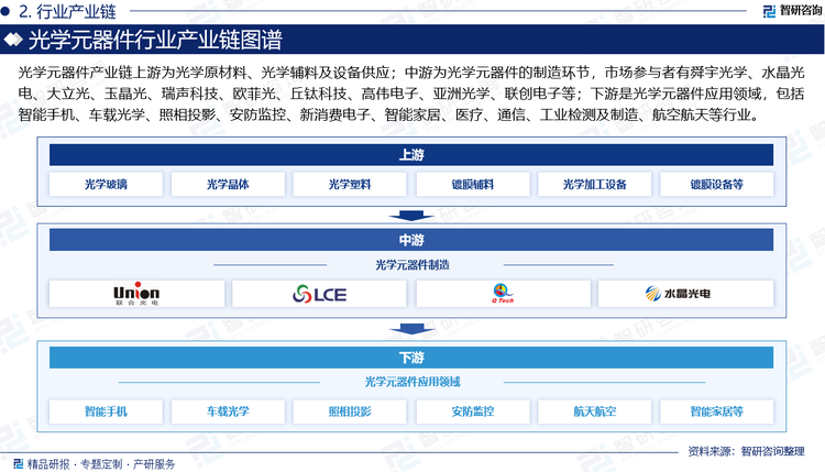 光学元器件产业链上游为光学原材料、光学辅料及设备供应；中游为光学元器件的制造环节，市场参与者有舜宇光学、水晶光电、大立光、玉晶光、瑞声科技、欧菲光、丘钛科技、高伟电子、亚洲光学、联创电子等；下游是光学元器件应用领域，包括智能手机、车载光学、照相投影、安防监控、新消费电子、智能家居、医疗、通信、工业检测及制造、航空航天等行业。