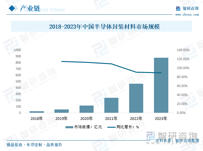 2018-2023年中国半导体封装材料市场规模