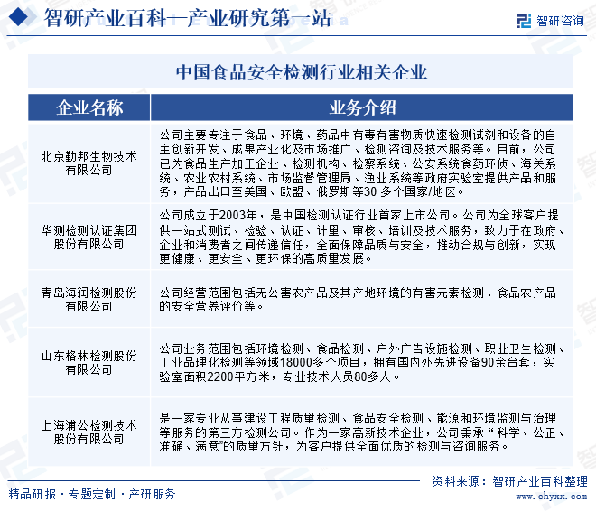 中國食品安全檢測行業(yè)相關(guān)企業(yè)