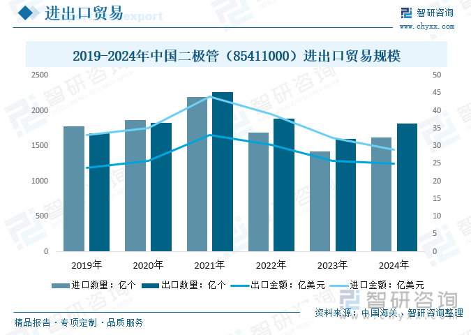 2019-2024年中国二极管（85411000）进出口贸易规模