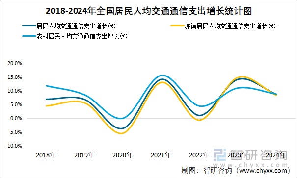 2018-2024年全国居民人均交通通信支出增长统计图